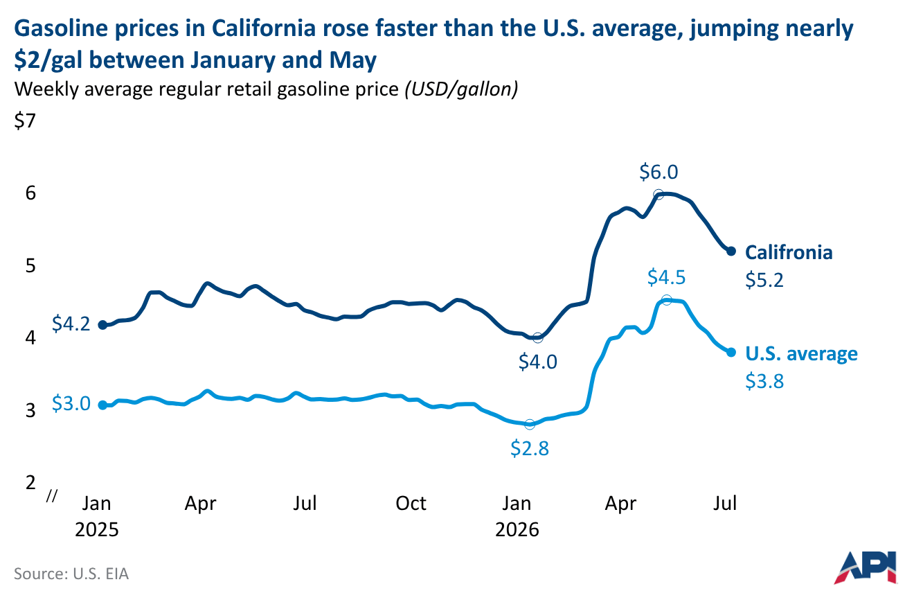 Line chart comparing weekly average regular gasoline prices in California and the U.S. average from January 2025 to July 2026, showing California prices rising much faster in early 2026, increasing from about $4.00 per gallon in January to a peak of $6.00 in May before declining to $5.20, while the U.S. average rose from $2.80 to $4.50 before falling to $3.80 per gallon.
